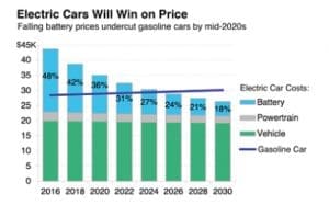 Car Chart